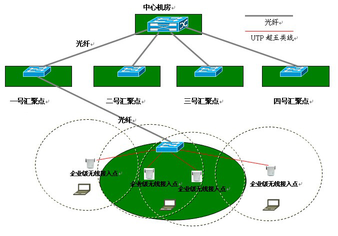 企業無線WIFI覆蓋工程方案